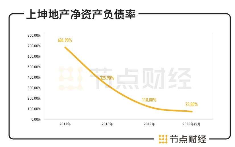 上坤地产IPO：利润收入不及利息支出，二度进军港交所有戏吗？