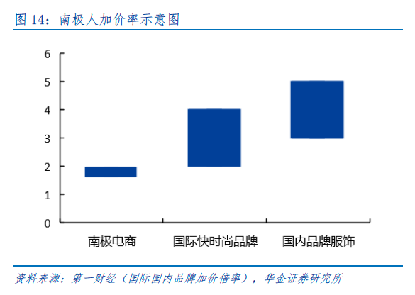 公司与行研 | 股价涨幅超过茅台？你的“南极人”袜子隐藏着通往几百亿的财富之路