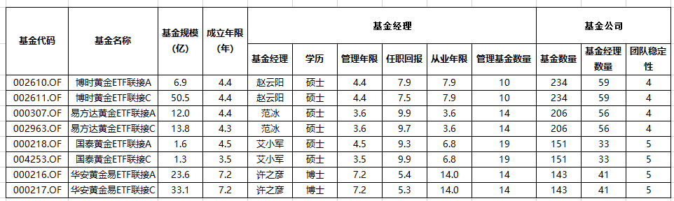 公司与行研 | 挑花眼的黄金基金如何选？