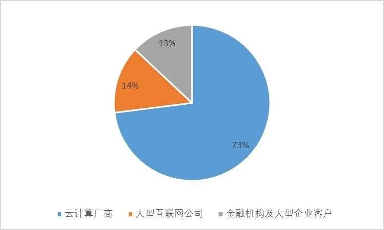 IDC巨头回归， 万国数据二次上市的看点在哪？