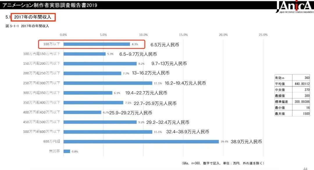 国产动画师最低月入200块：加班多、脱发多，挣的没有外卖骑手多