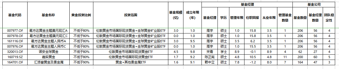 公司与行研 | 挑花眼的黄金基金如何选？