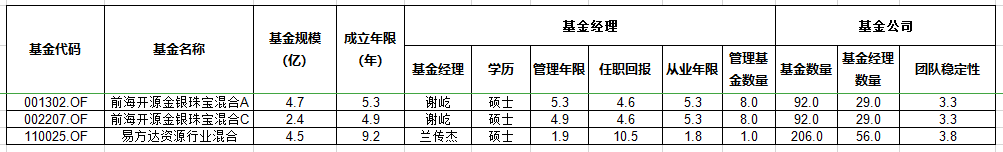 公司与行研 | 挑花眼的黄金基金如何选？