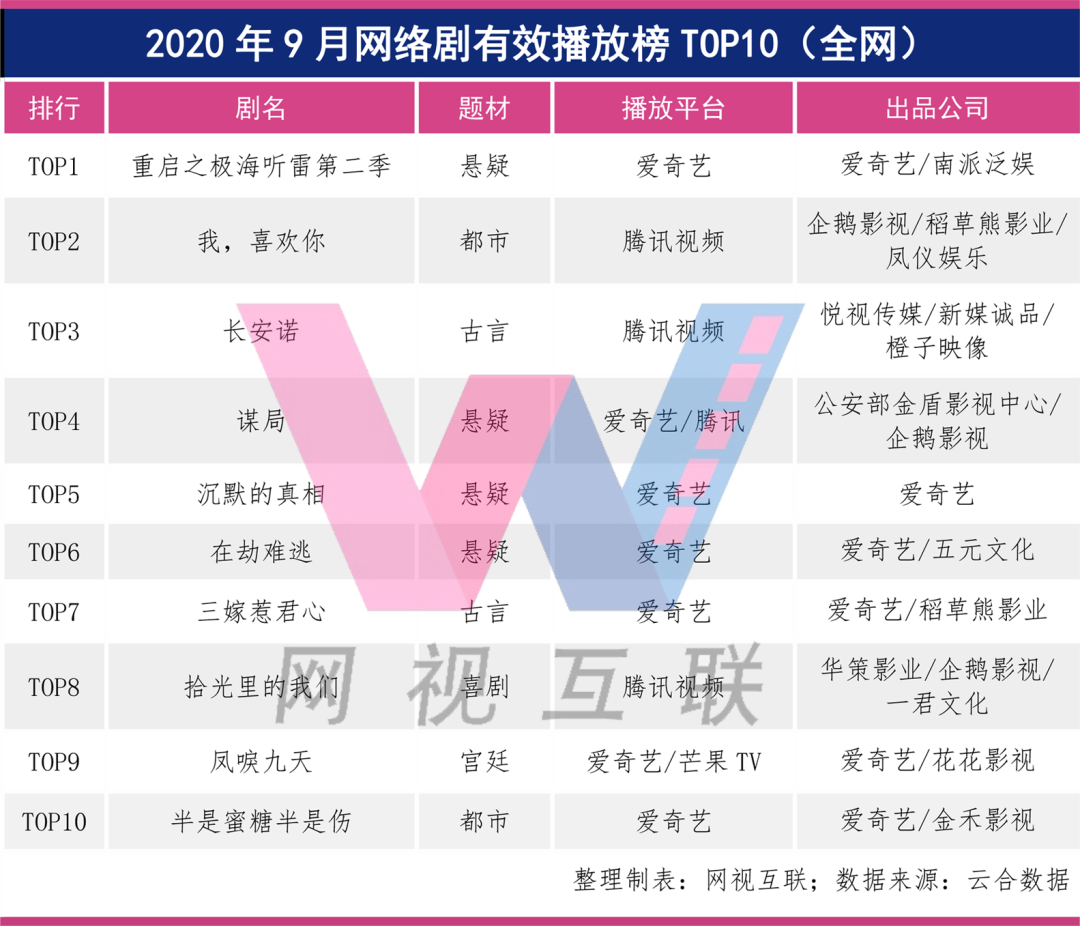 网络剧的9月：全网上线35部创最高纪录，9.1分年度最佳诞生