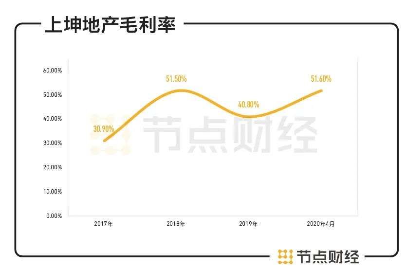 上坤地产IPO：利润收入不及利息支出，二度进军港交所有戏吗？