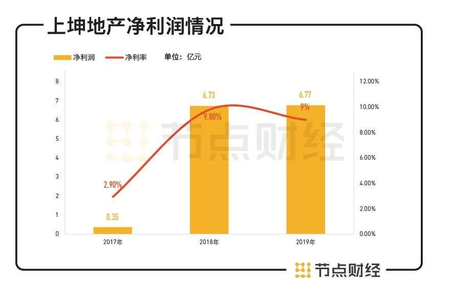 上坤地产IPO：利润收入不及利息支出，二度进军港交所有戏吗？