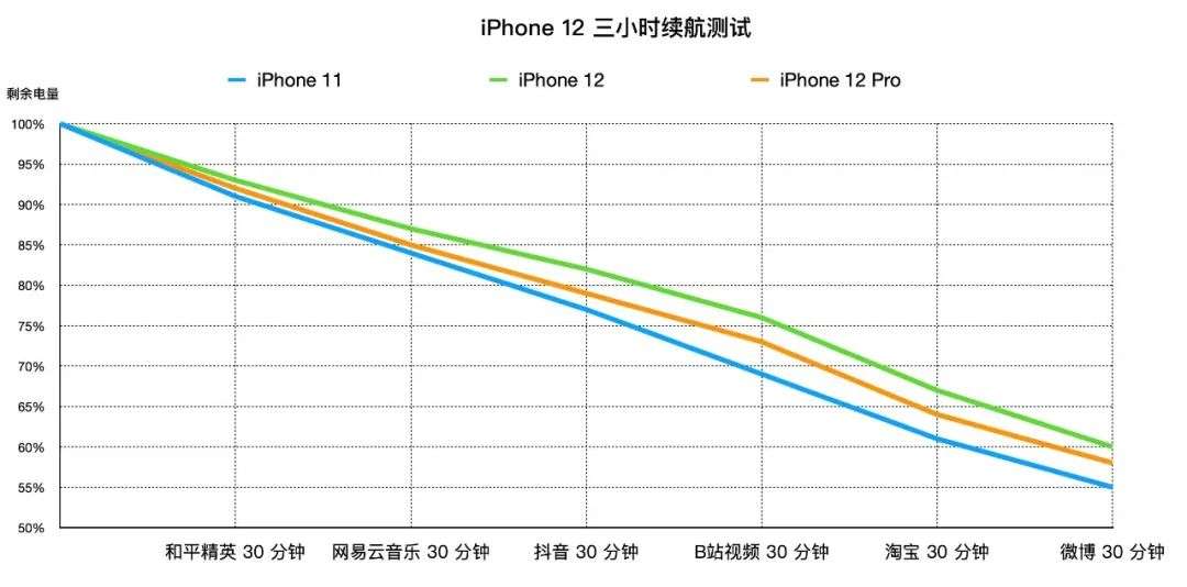 iPhone 12、12 Pro 首发评测：5G 速度快，信号好多了