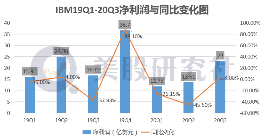 营收同比再度下滑，“百岁老人”IBM靠分拆能否焕发活力？