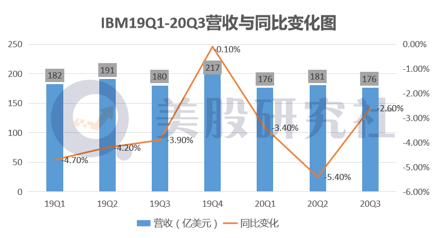 营收同比再度下滑，“百岁老人”IBM靠分拆能否焕发活力？