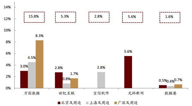 IDC巨头回归， 万国数据二次上市的看点在哪？