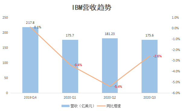 市场要闻丨营收连续三个季度下滑，“分家”能让IBM起飞吗？