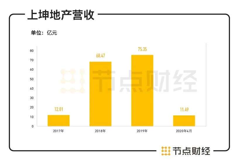 上坤地产IPO：利润收入不及利息支出，二度进军港交所有戏吗？