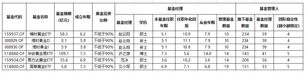 公司与行研 | 挑花眼的黄金基金如何选？