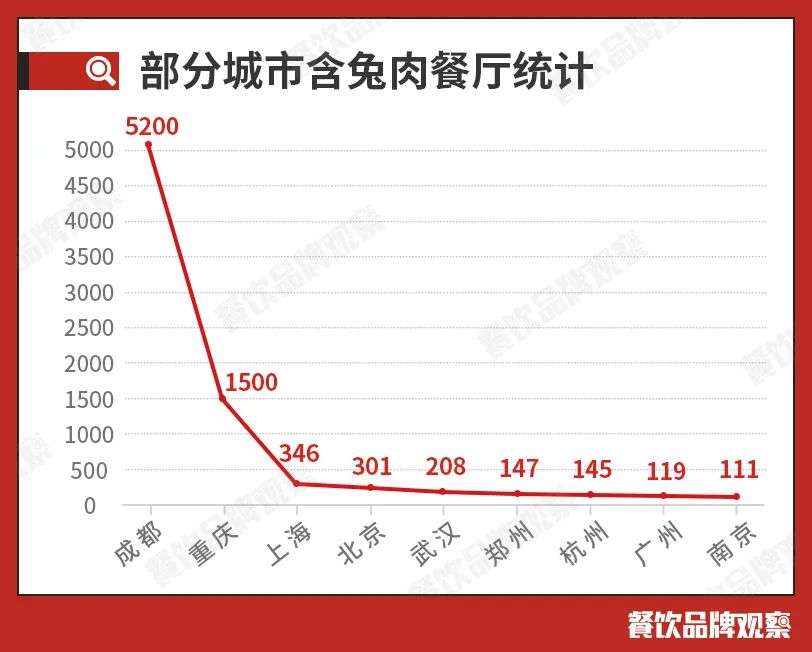 一年被吃掉3亿只，兔肉有可能成为下一个火爆单品吗？