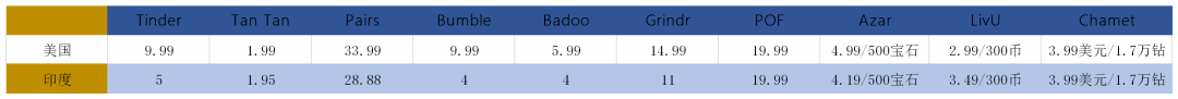 细数全球10大交友App的那些订阅方案