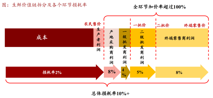 新零售时代：美团必须抓住生鲜电商