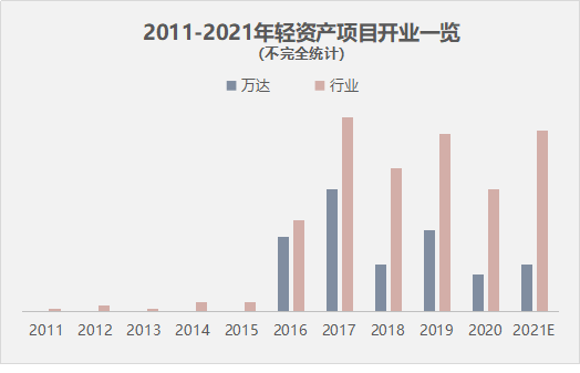 轻资产5年图鉴：万达在膨胀，大悦城高筑墙