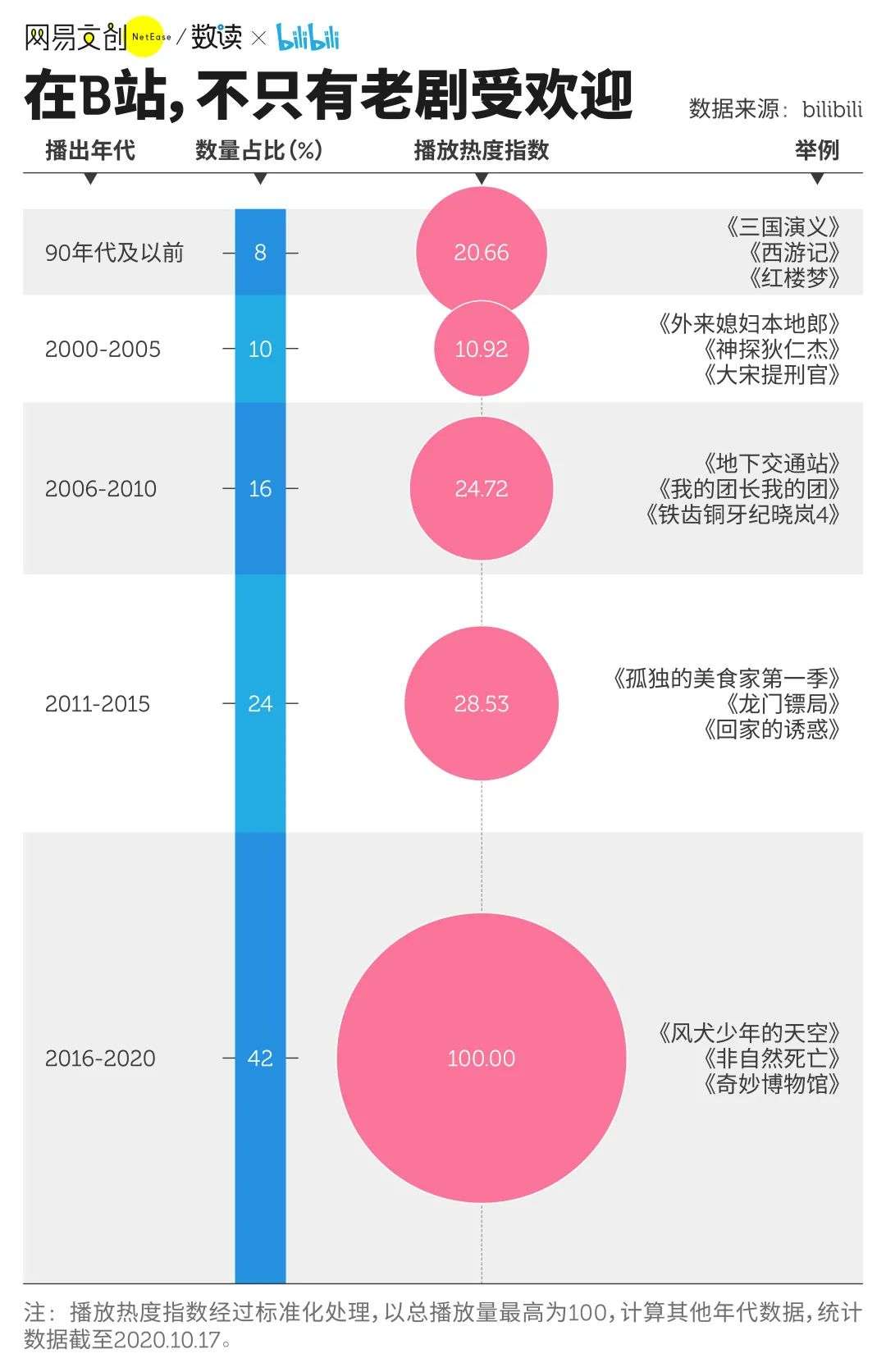 这届年轻人，喜欢扎堆在B站看剧