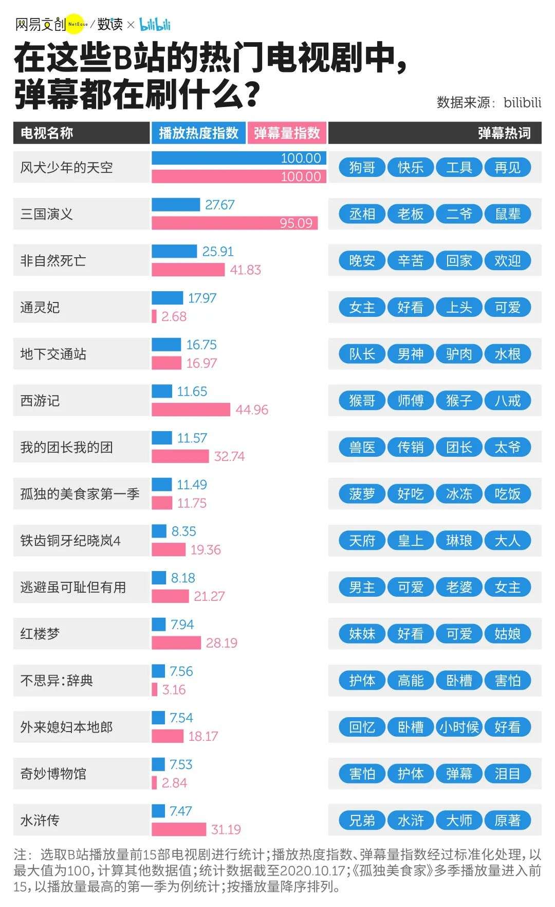 这届年轻人，喜欢扎堆在B站看剧