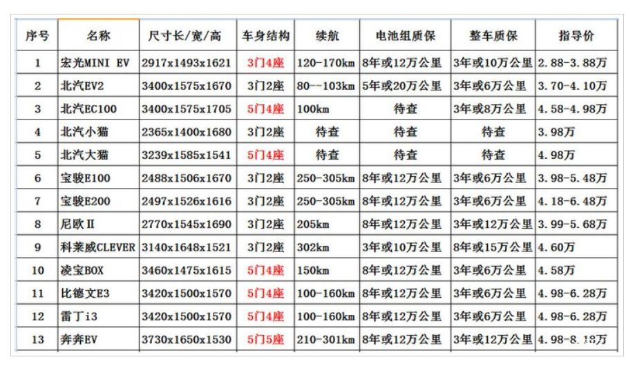 五菱“碾压”了特斯拉，凭啥？