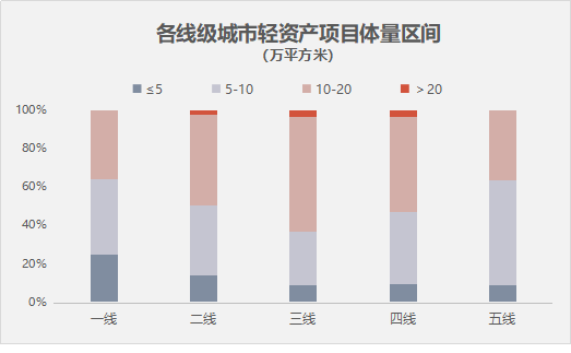 轻资产5年图鉴：万达在膨胀，大悦城高筑墙