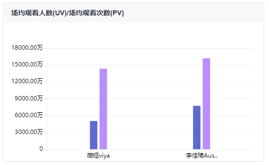 李佳琦薇娅一晚预估卖了70个亿，他们在投放上花了多少钱？