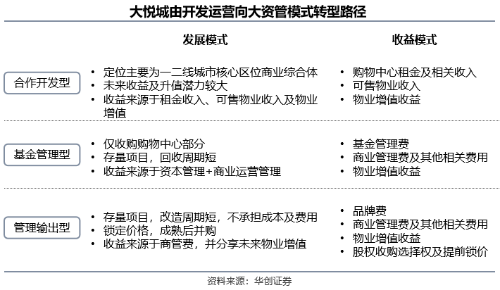 轻资产5年图鉴：万达在膨胀，大悦城高筑墙