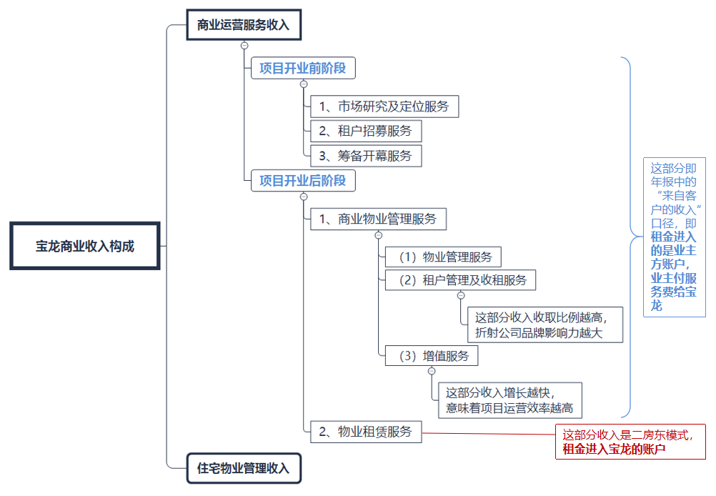 轻资产5年图鉴：万达在膨胀，大悦城高筑墙