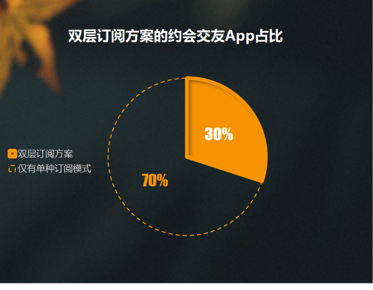 盘点全球10大交友app的订阅方案 环信