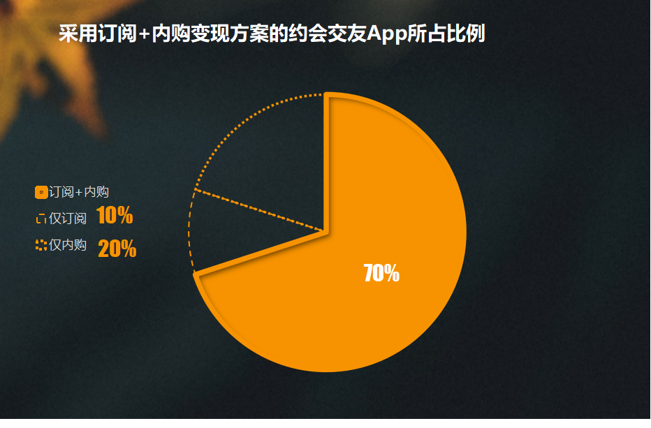 细数全球10大交友App的那些订阅方案