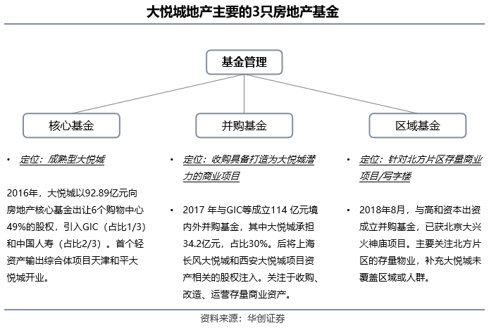 轻资产5年图鉴：万达在膨胀，大悦城高筑墙