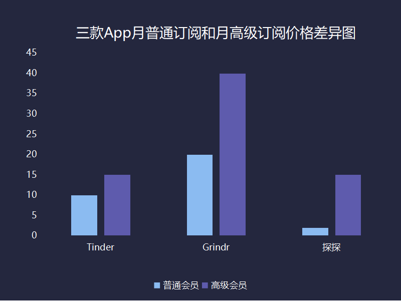 细数全球10大交友App的那些订阅方案