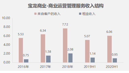 轻资产5年图鉴：万达在膨胀，大悦城高筑墙