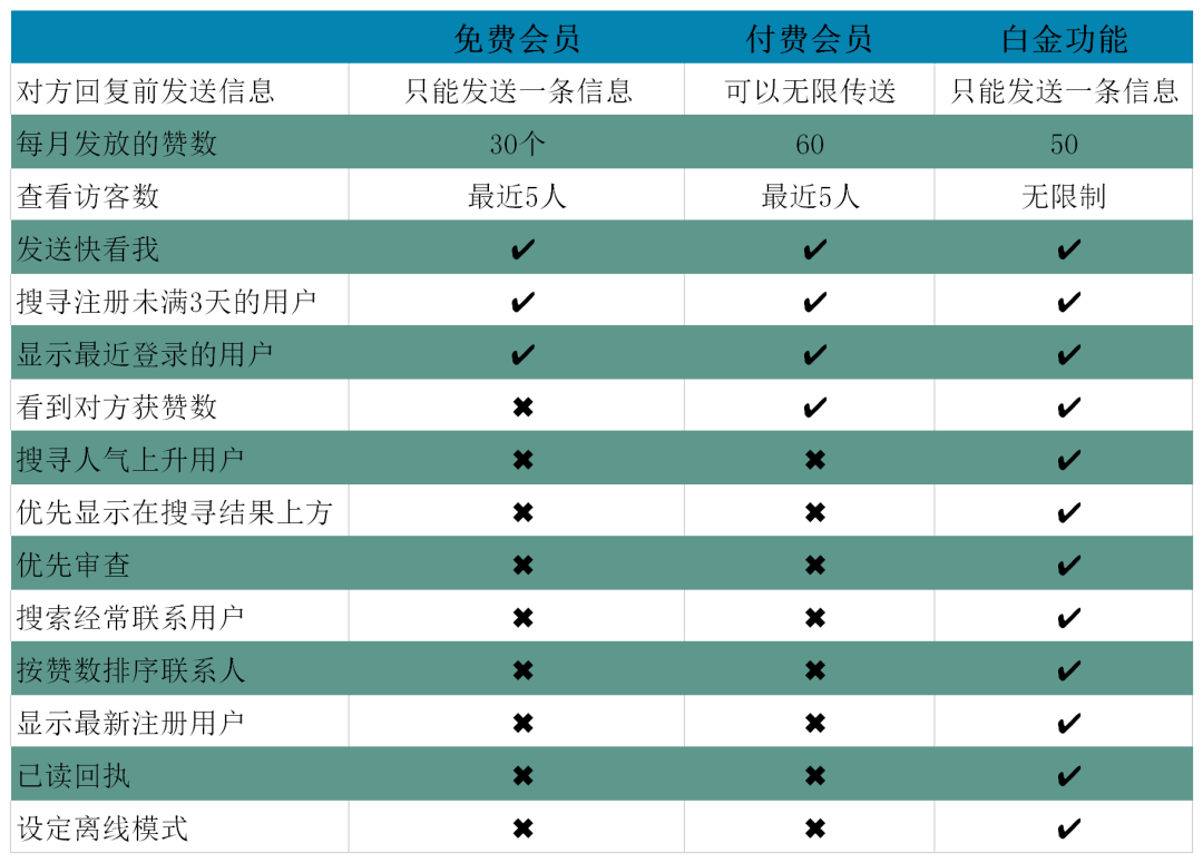 细数全球10大交友App的那些订阅方案