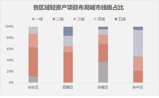 轻资产5年图鉴：万达在膨胀，大悦城高筑墙