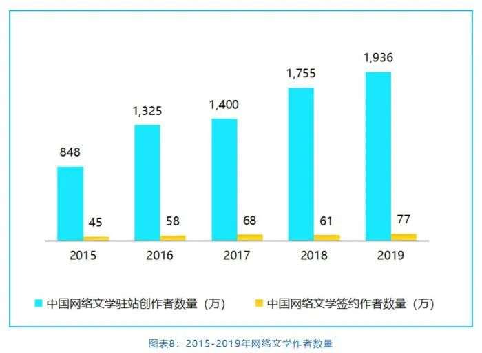 网络文学平台“拉新”之战打响：降门槛、重补贴，也拼流量扶持