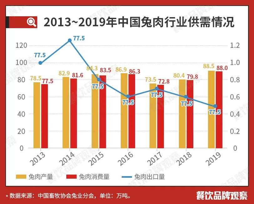 一年被吃掉3亿只，兔肉有可能成为下一个火爆单品吗？