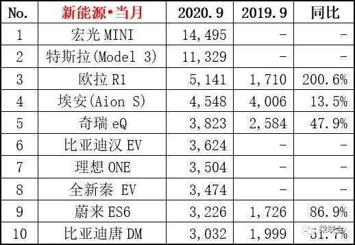 五菱“碾压”了特斯拉，凭啥？