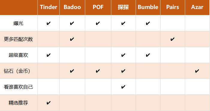 细数全球10大交友App的那些订阅方案