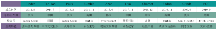 细数全球10大交友App的那些订阅方案