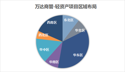 轻资产5年图鉴：万达在膨胀，大悦城高筑墙