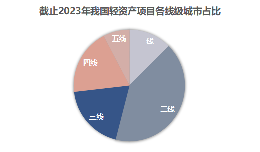 轻资产5年图鉴：万达在膨胀，大悦城高筑墙