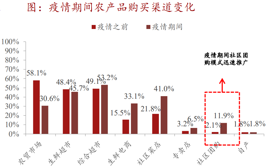 新零售时代：美团必须抓住生鲜电商