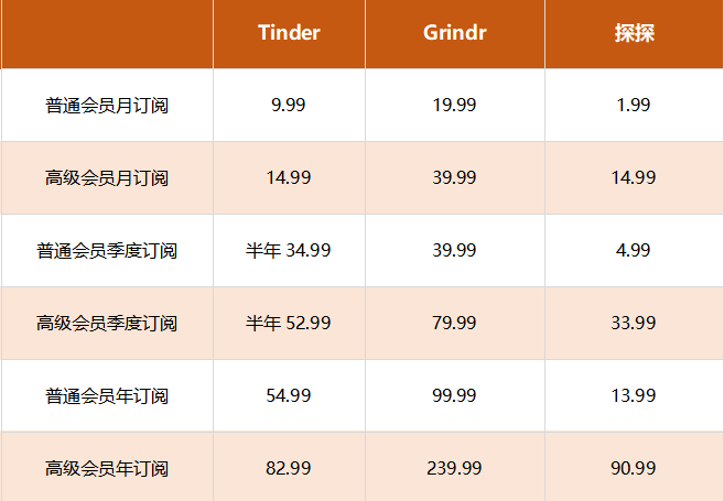 细数全球10大交友App的那些订阅方案
