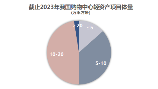 轻资产5年图鉴：万达在膨胀，大悦城高筑墙