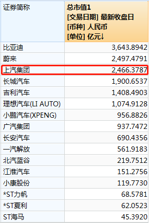 上汽集团市值排名一退再退，推高端电车品牌或存无奈