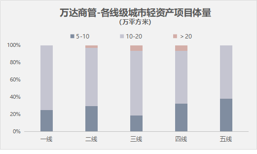 轻资产5年图鉴：万达在膨胀，大悦城高筑墙