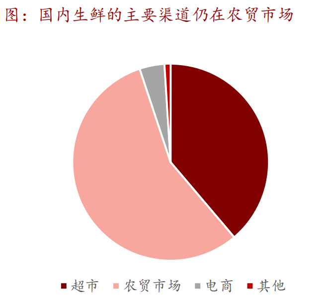 新零售时代：美团必须抓住生鲜电商