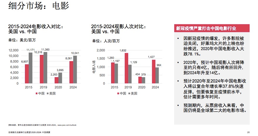 《八佰》登顶全球票房冠军，但中国电影票房到2024年都难以超越2019年