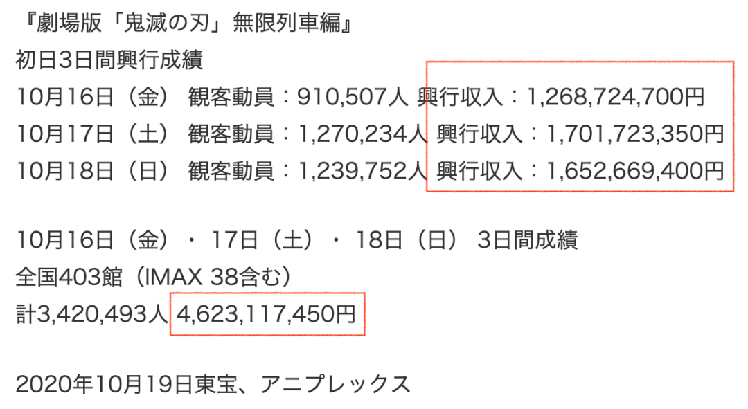 273家日本动画公司的上一年：平均每家年收入5663万元，3家倒闭